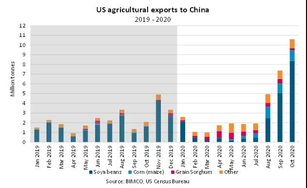 中美第一階段經(jīng)貿(mào)協(xié)議促美國出口量翻番