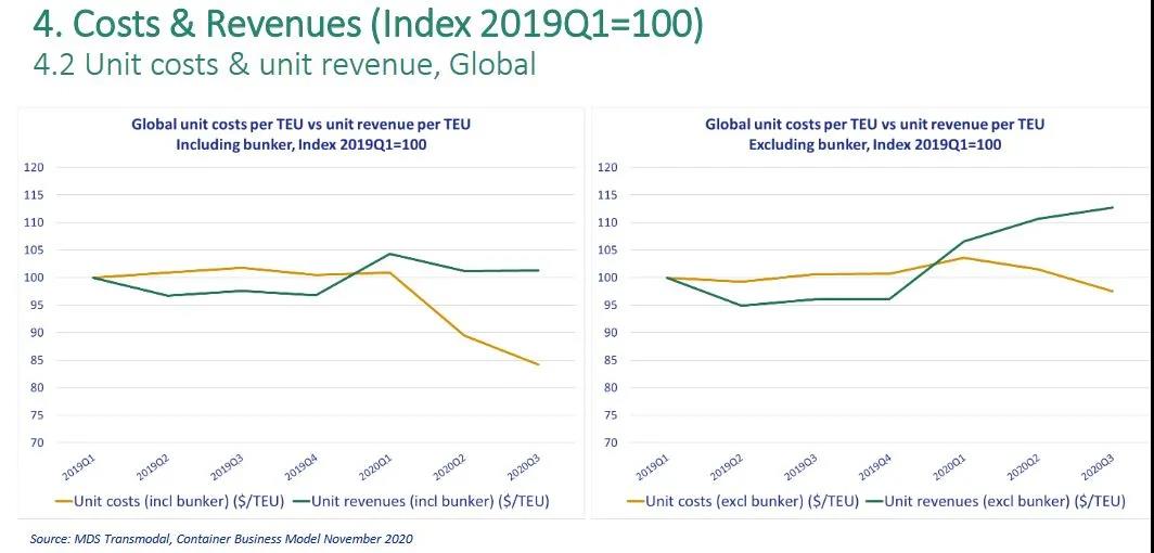 貨代備受超萬美元運(yùn)費(fèi)的煎熬！托運(yùn)人警告，若明年運(yùn)價繼續(xù)維持高位將采取行動