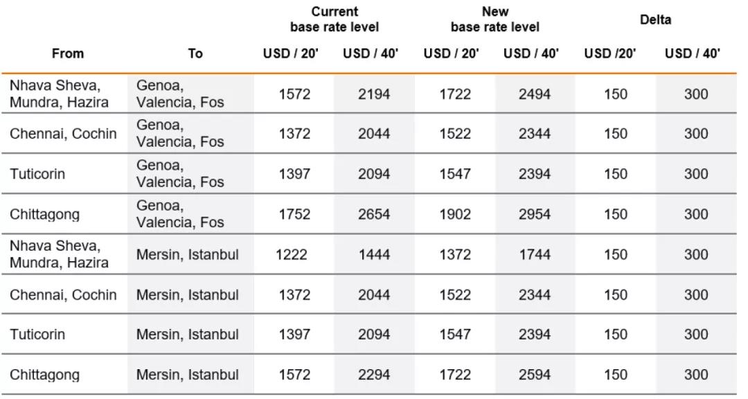 貨代備受超萬美元運(yùn)費(fèi)的煎熬！托運(yùn)人警告，若明年運(yùn)價繼續(xù)維持高位將采取行動