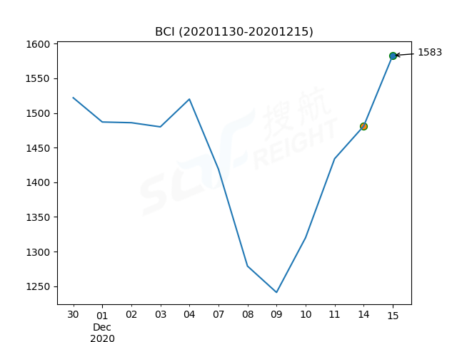 2020年12月15日BDI指數報1273點，較前一交易日上漲38點
