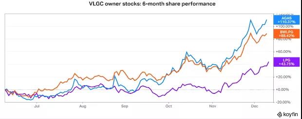 LPG運(yùn)價(jià)創(chuàng)5年新高, 超過(guò)10萬(wàn)美元/天！