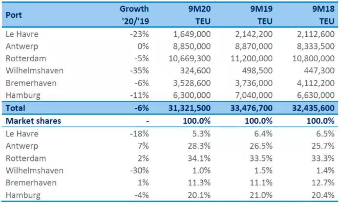 港口嚴(yán)重?fù)矶?，卡車排?duì)數(shù)公里！各大船公司取消樞紐港靠泊，港口貨運(yùn)量暴跌！