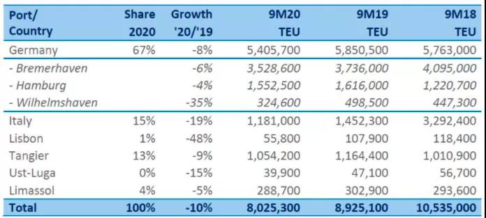 港口嚴(yán)重?fù)矶?，卡車排?duì)數(shù)公里！各大船公司取消樞紐港靠泊，港口貨運(yùn)量暴跌！