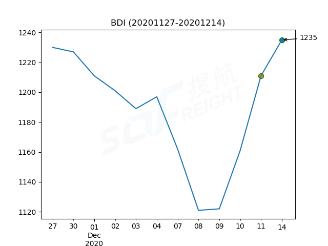 2020年12月14日BDI指數(shù)報(bào)1235點(diǎn)，較前一交易日上漲24點(diǎn)