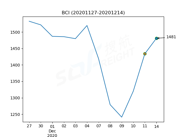 2020年12月14日BDI指數(shù)報(bào)1235點(diǎn)，較前一交易日上漲24點(diǎn)