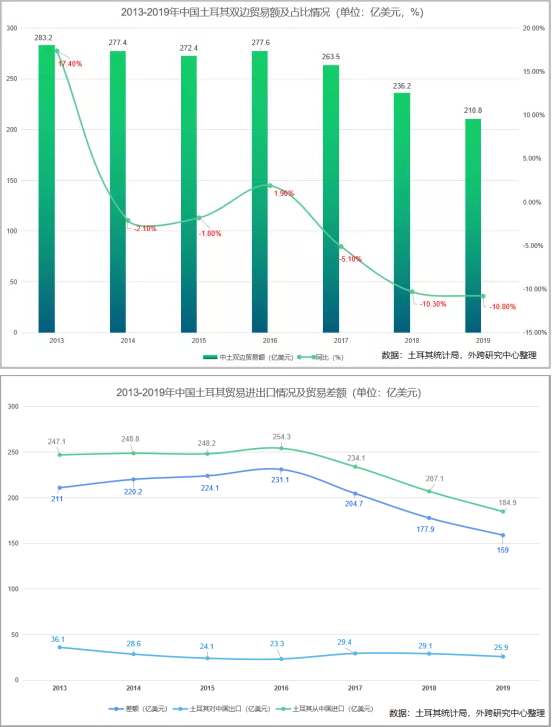 土耳其與中國雙邊貿(mào)易及進(jìn)出口產(chǎn)品分析