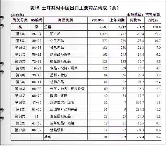 土耳其與中國雙邊貿(mào)易及進(jìn)出口產(chǎn)品分析