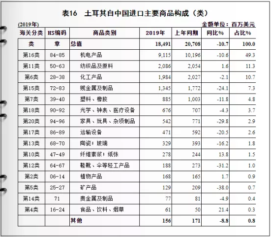 土耳其與中國雙邊貿(mào)易及進(jìn)出口產(chǎn)品分析