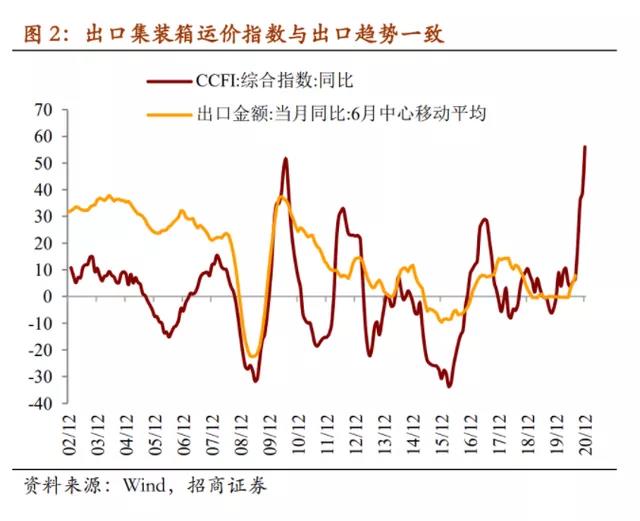 瘋狂的“箱子”的背后：集裝箱短缺開始影響出口