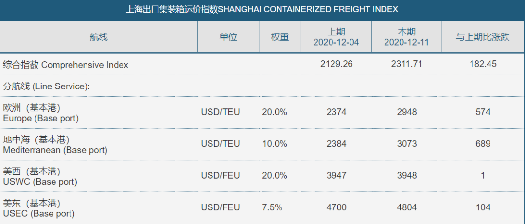 一周漲24%，亞歐航線運價創(chuàng)歷史新高！馬士基、ONE減少訂艙
