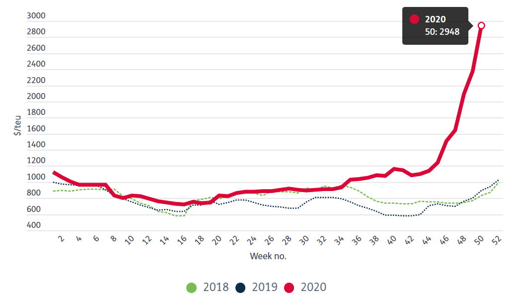一周漲24%，亞歐航線運價創(chuàng)歷史新高！馬士基、ONE減少訂艙
