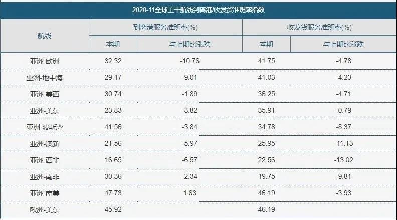 全球集裝箱班輪準(zhǔn)班率指數(shù)（2020.11）