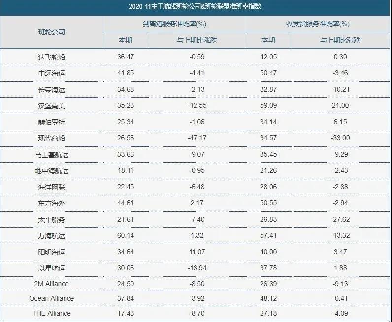 全球集裝箱班輪準(zhǔn)班率指數(shù)（2020.11）