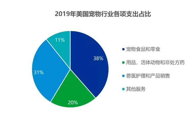 電商寵物類成新紅海！美國人今年寵物花費達990億美元！寵物食品占大頭！