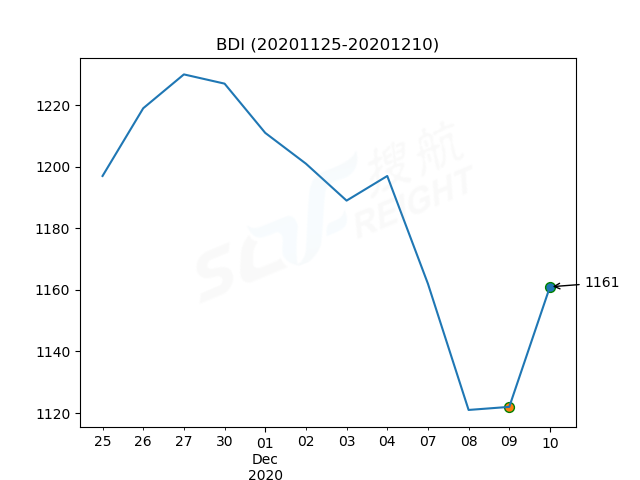 2020年12月10日BDI指數(shù)報1161點，較前一交易日上漲39點