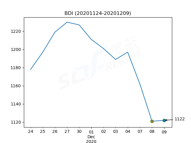 2020年12月9日BDI指數(shù)報1122點，較前一交易日上漲1點