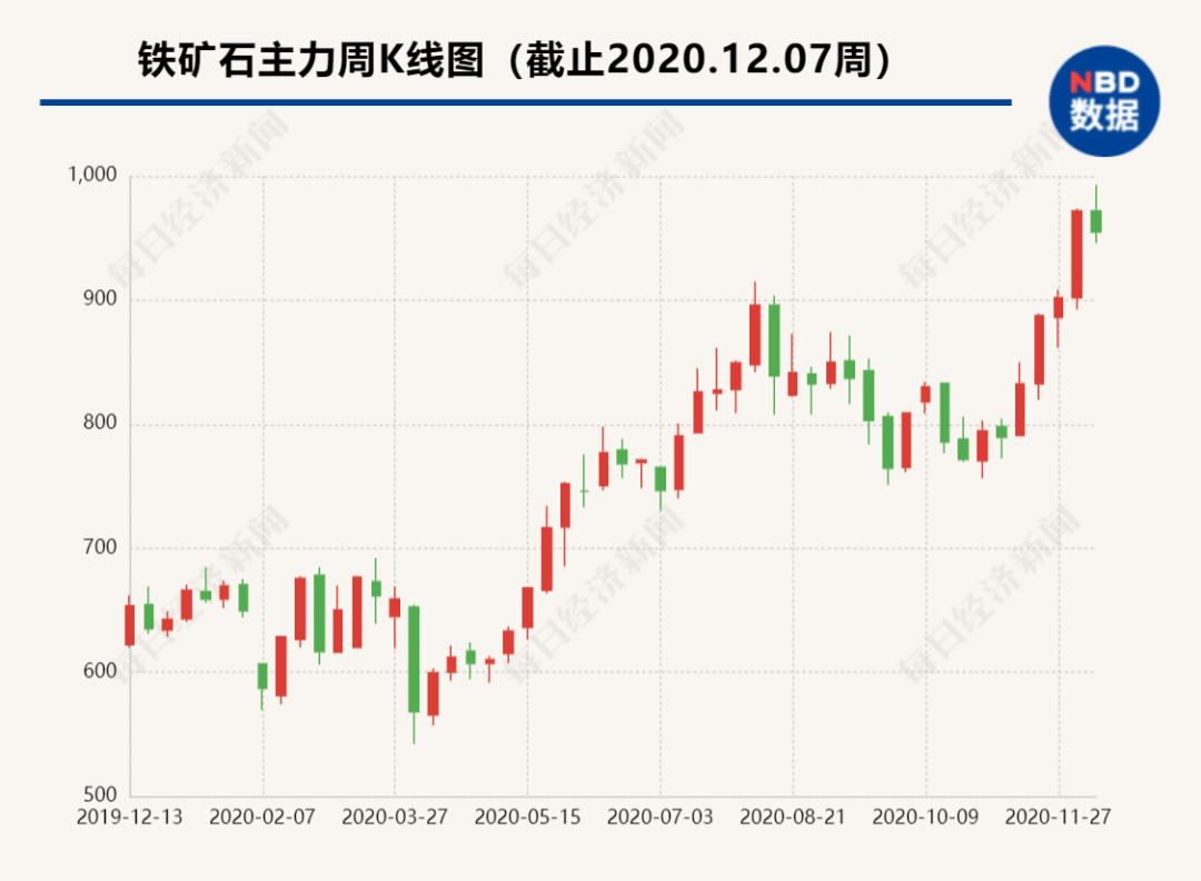 鐵礦石漲瘋了！逼近千元關(guān)口