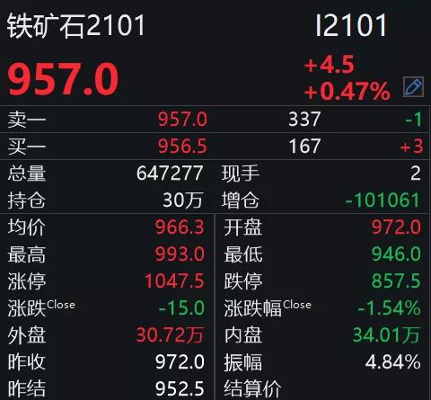 鐵礦石漲瘋了！逼近千元關(guān)口