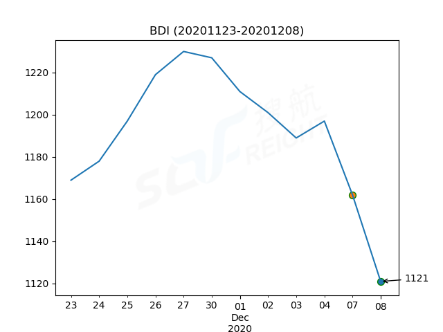 2020年12月8日BDI指數(shù)報1121點，較前一交易日下跌41點