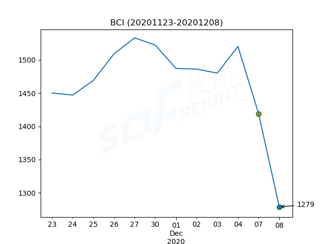 2020年12月8日BDI指數(shù)報1121點，較前一交易日下跌41點
