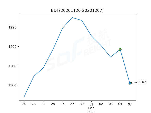 2020年12月7日BDI指數(shù)報1162點，較前一交易日下跌35點