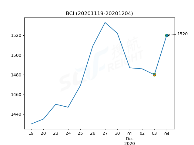 2020年12月4日BDI指數(shù)報(bào)1197點(diǎn)，較前一交易日上漲8點(diǎn)