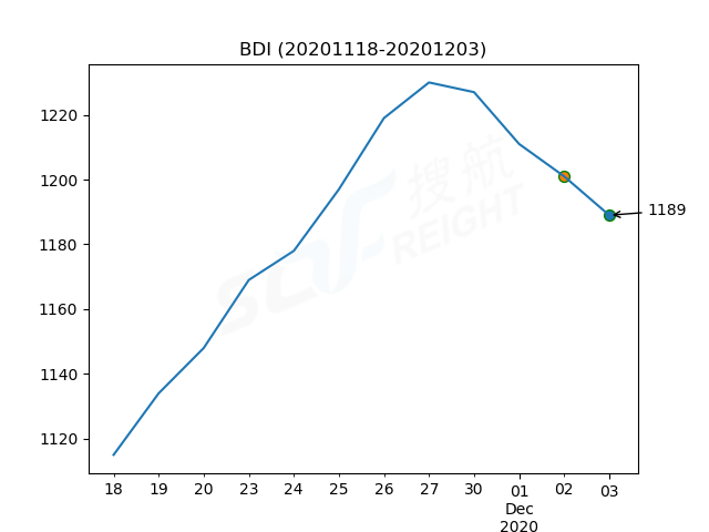 2020年12月3日BDI指數(shù)報1189點，較前一交易日下跌12點