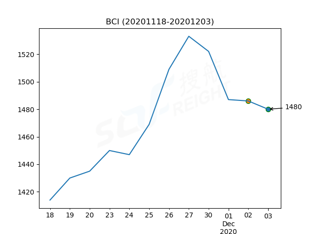 2020年12月3日BDI指數(shù)報1189點，較前一交易日下跌12點