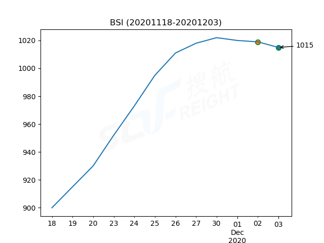 2020年12月3日BDI指數(shù)報1189點，較前一交易日下跌12點