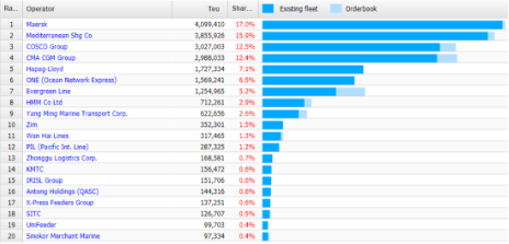 差10艘！MSC就登上"王位"了？...馬士基當(dāng)真佛系？