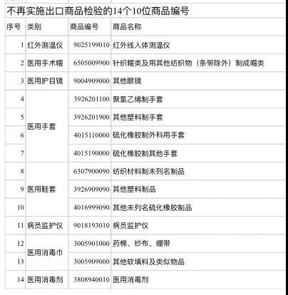 關于部分醫(yī)療物資不再實施出口商品檢驗的公告