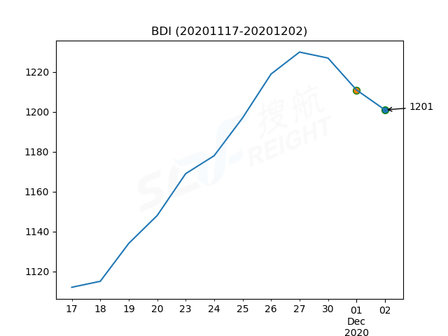2020年12月2日BDI指數(shù)報1201點，較前一交易日下跌10點