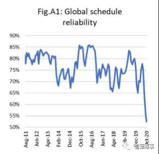 集裝箱船舶準(zhǔn)班率繼續(xù)下降，跌至歷史最低值！
