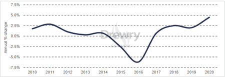 到2020年，船舶營運成本增長達到10年來的最高水平