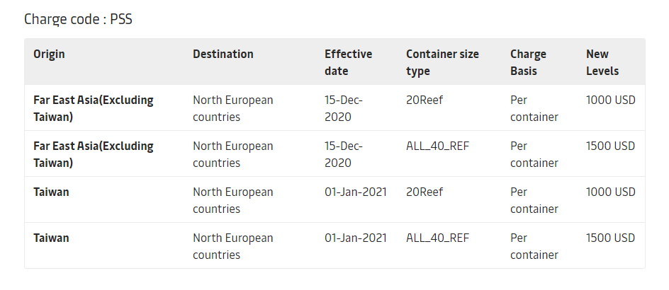 亞歐航線運(yùn)價(jià)一周暴漲27%，新附加費(fèi)今起生效！缺箱加??！托運(yùn)人游說(shuō)歐盟出手
