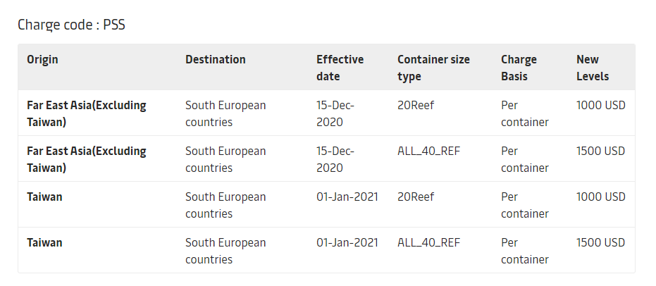亞歐航線運(yùn)價(jià)一周暴漲27%，新附加費(fèi)今起生效！缺箱加??！托運(yùn)人游說(shuō)歐盟出手