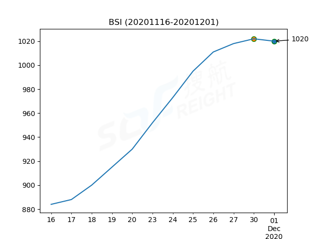 2020年12月1日BDI指數報1211點，較前一交易日下跌16點