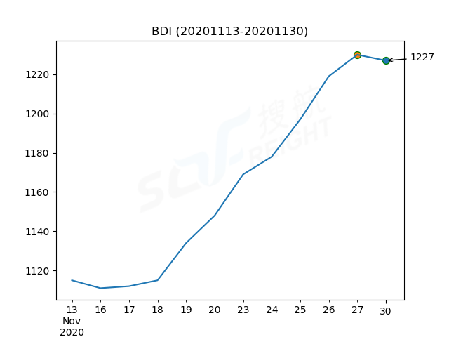 2020年11月30日BDI指數(shù)報1227點，較前一交易日下跌3點