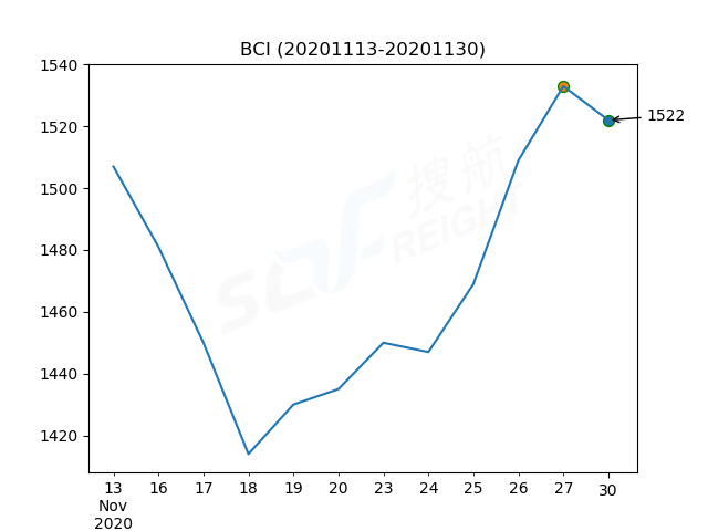 2020年11月30日BDI指數(shù)報1227點，較前一交易日下跌3點