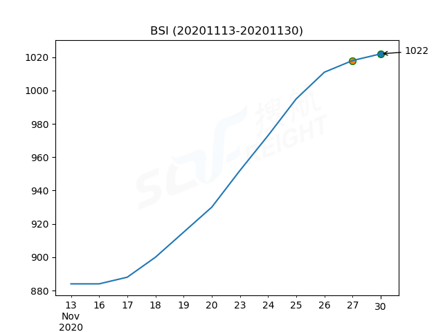 2020年11月30日BDI指數(shù)報1227點，較前一交易日下跌3點