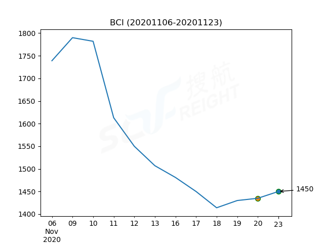 2020年11月23日BDI指數(shù)報(bào)1169點(diǎn)，較前一交易日上漲21點(diǎn)