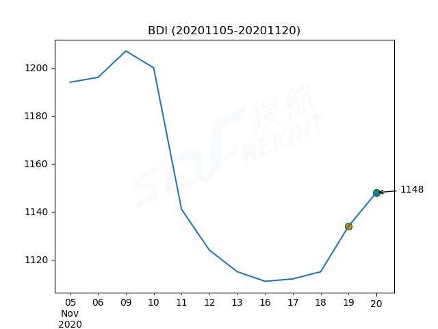 2020年11月20日BDI指數(shù)報1148點，較前一交易日上漲14點