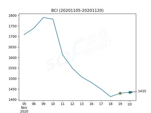 2020年11月20日BDI指數(shù)報1148點，較前一交易日上漲14點
