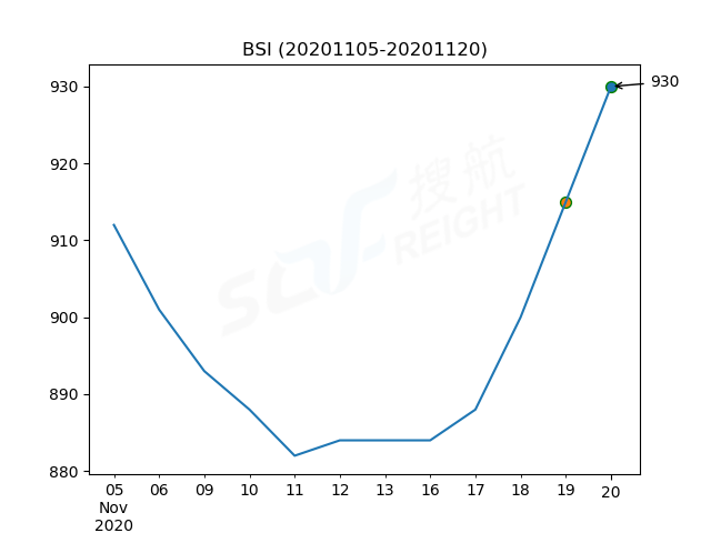 2020年11月20日BDI指數(shù)報1148點，較前一交易日上漲14點