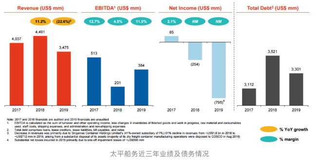 債務(wù)超33億，PIL新拖欠償還一筆6000萬(wàn)的貸款