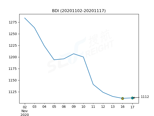 2020年11月17日BDI指數(shù)報1112點，較前一交易日上漲1點