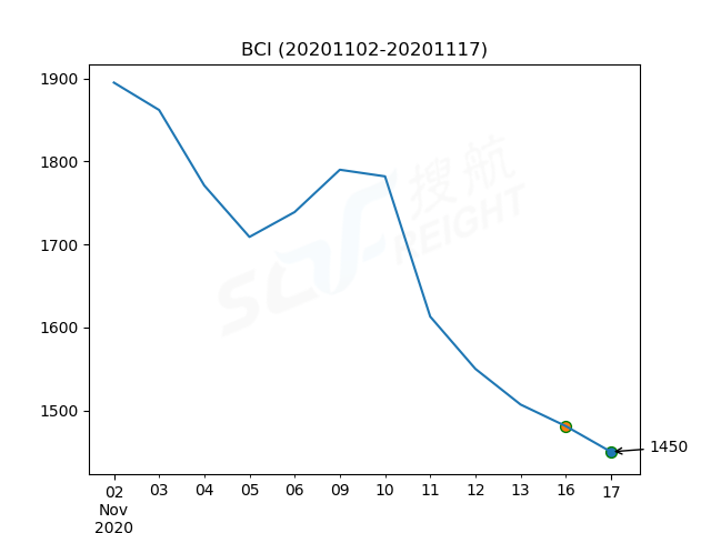 2020年11月17日BDI指數(shù)報1112點，較前一交易日上漲1點