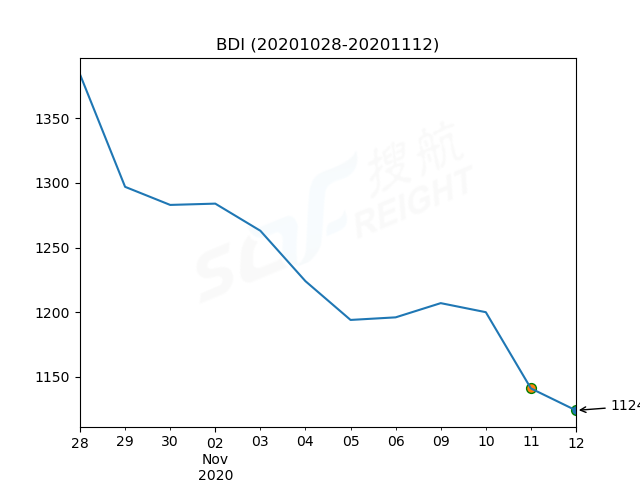 2020年11月12日BDI指數(shù)報(bào)1124點(diǎn)，較前一交易日下跌17點(diǎn)