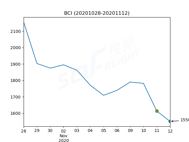 2020年11月12日BDI指數(shù)報(bào)1124點(diǎn)，較前一交易日下跌17點(diǎn)