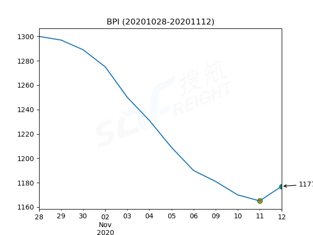 2020年11月12日BDI指數(shù)報(bào)1124點(diǎn)，較前一交易日下跌17點(diǎn)